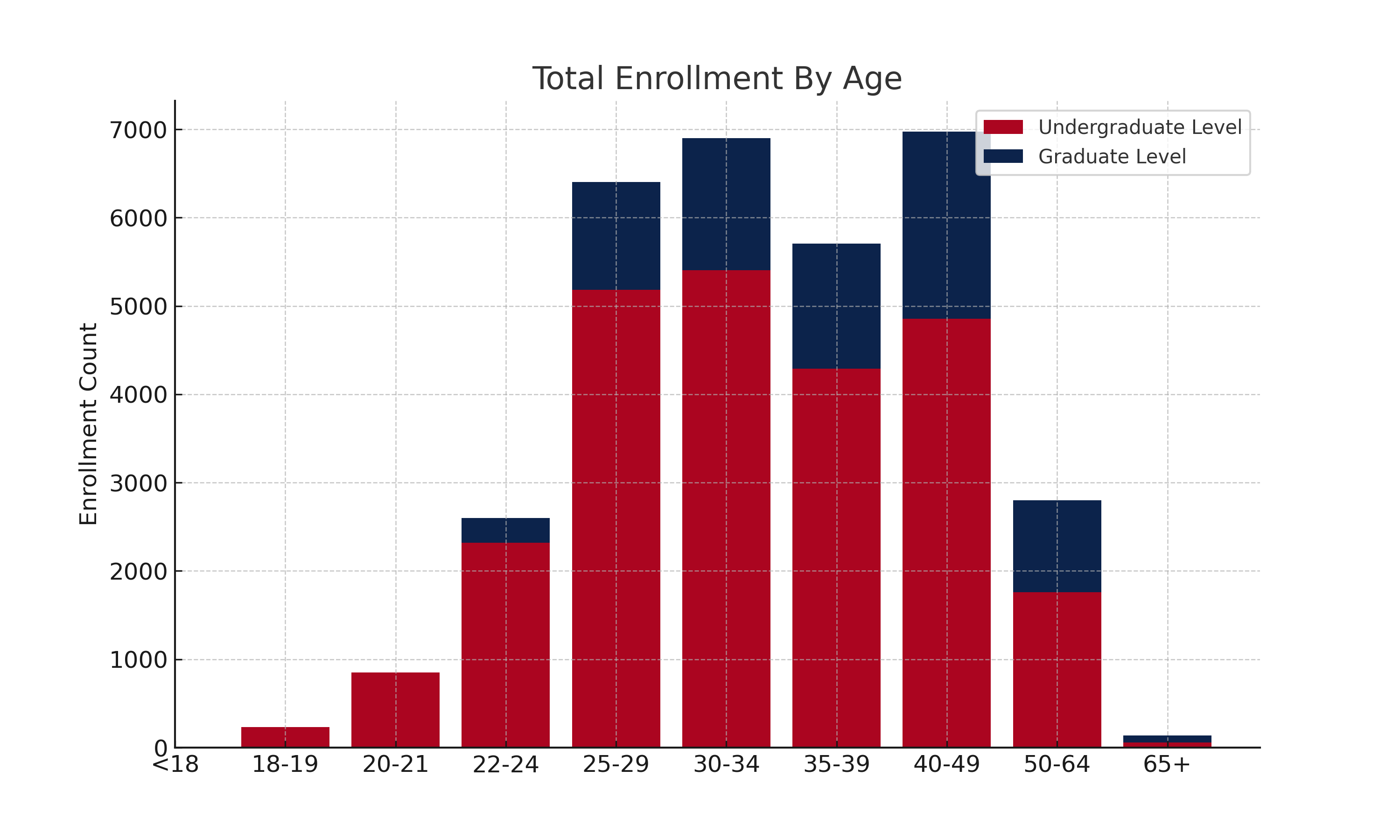 Total Enrollment by Age Chart