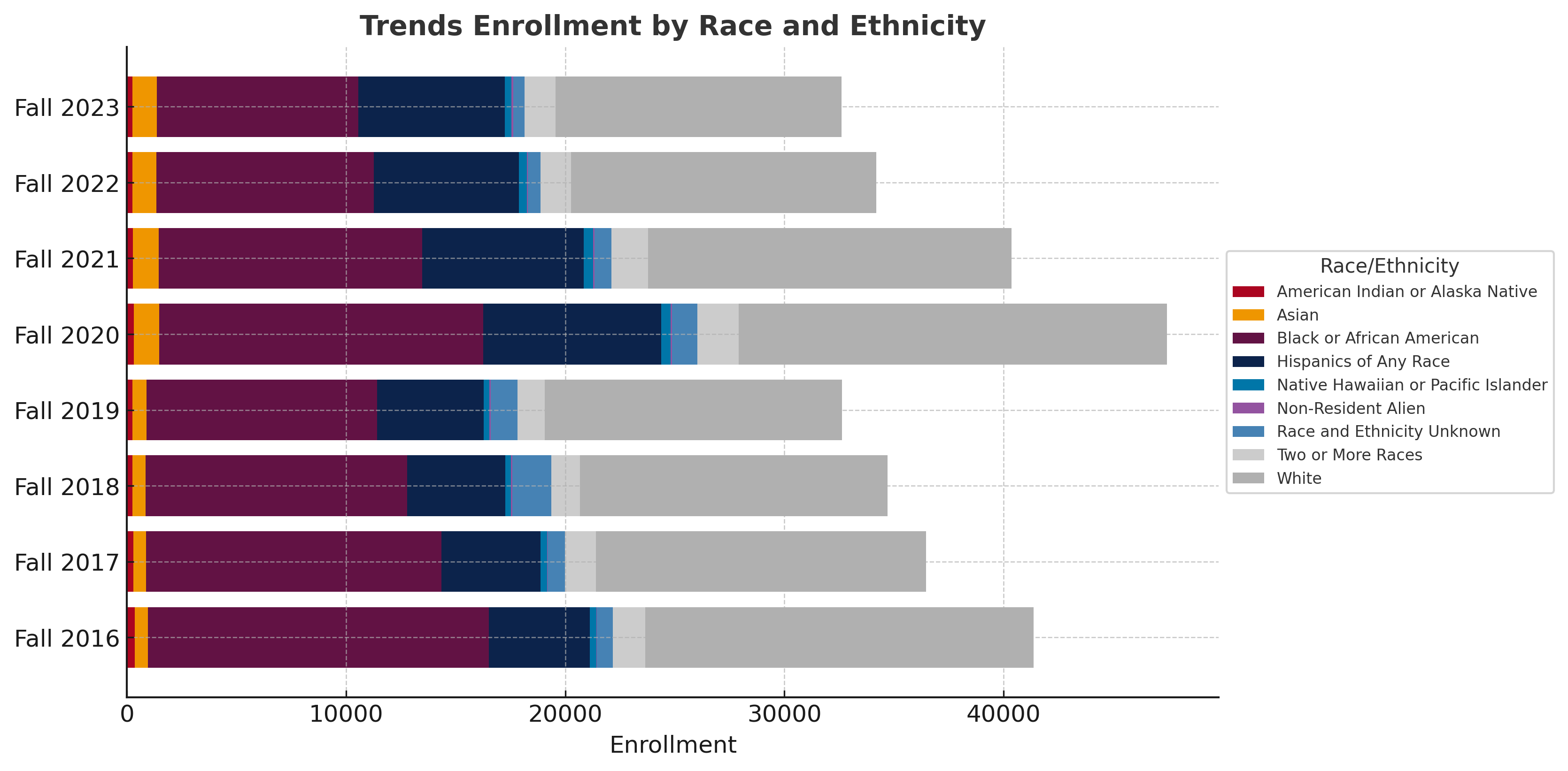 Total Enrollment by Ethnicity Chart