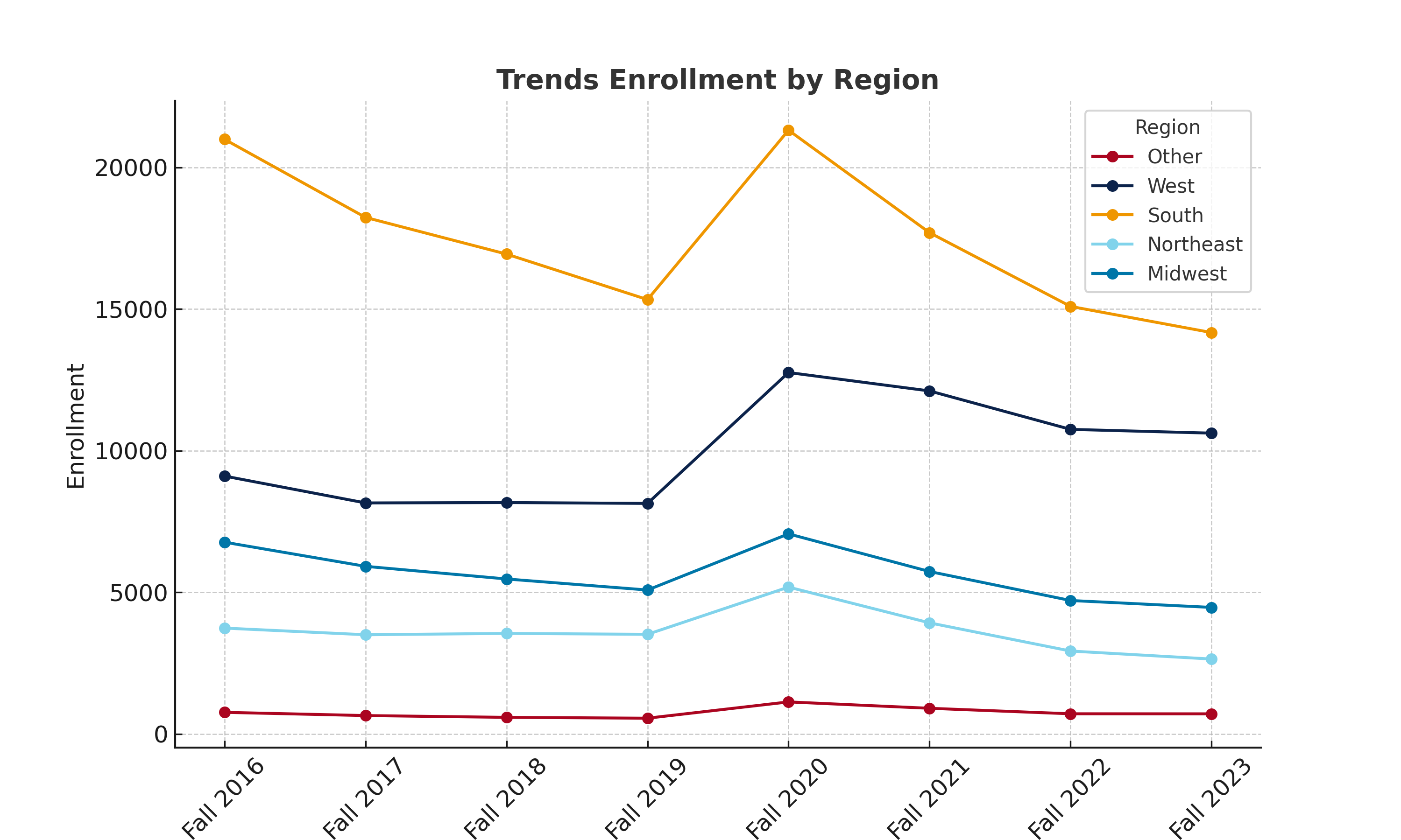 Total Enrollment by Region Chart