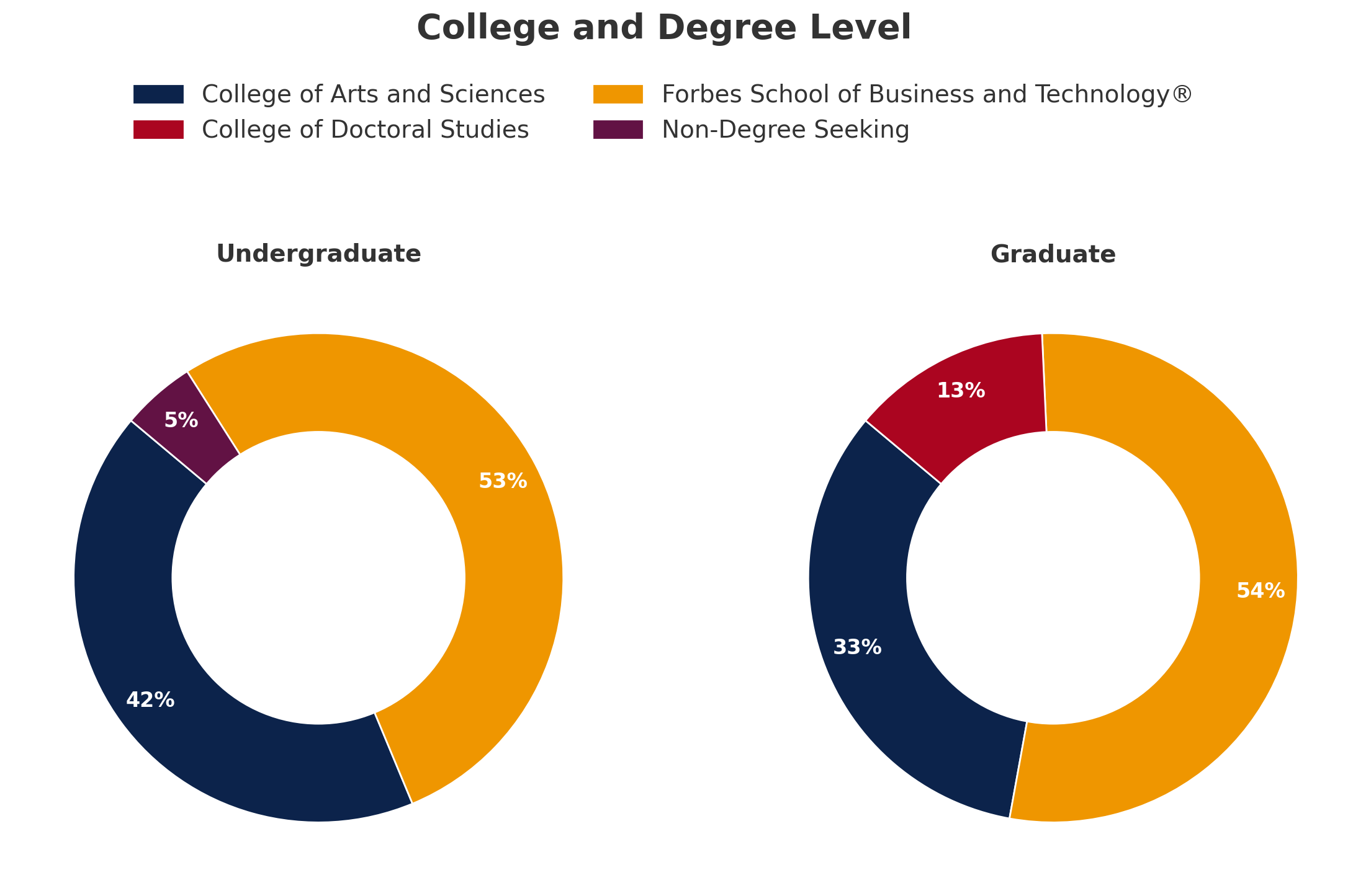 Total Enrollment by College & Degree Level Chart
