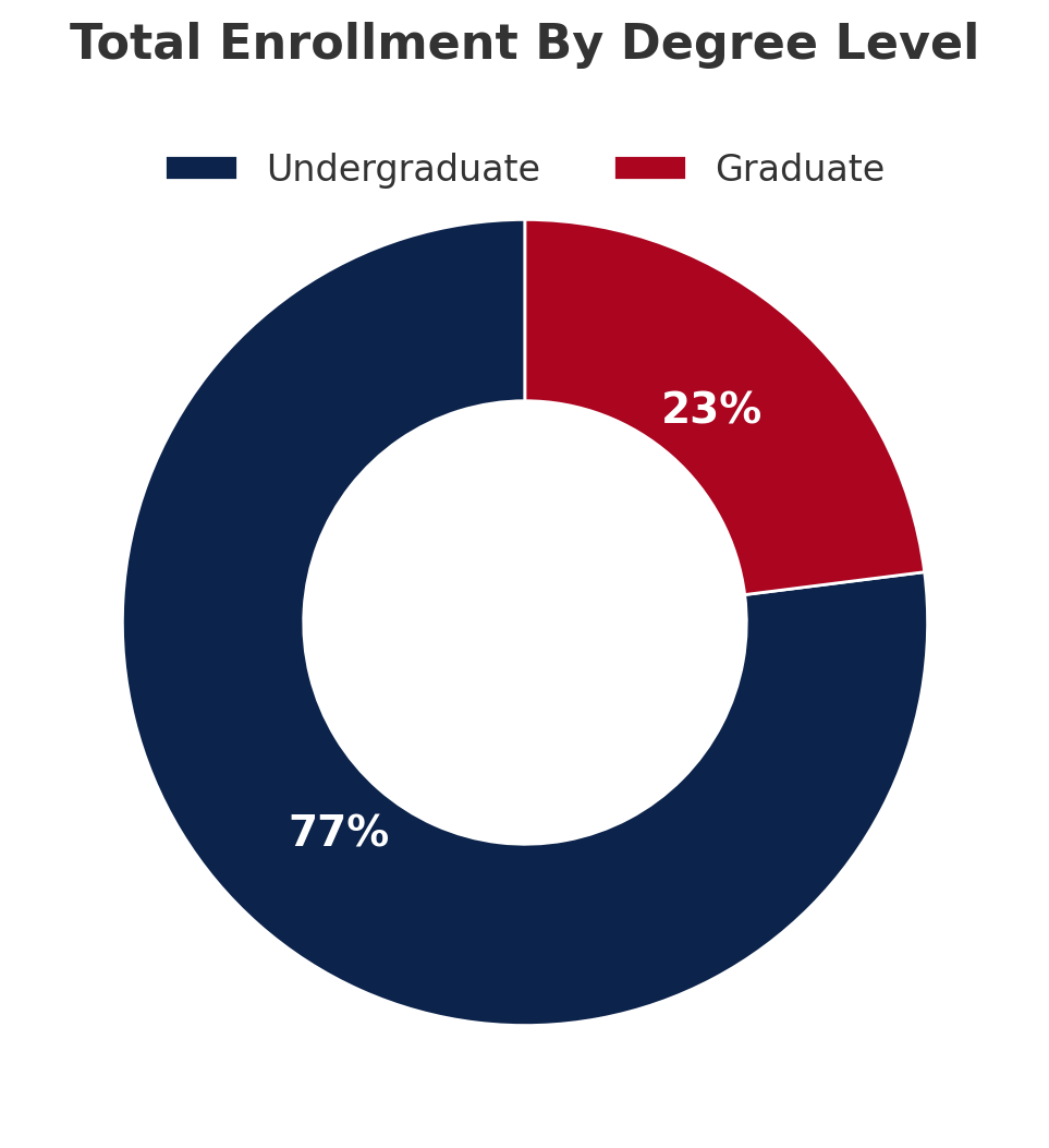 Total Enrollment by Degree Level Chart1