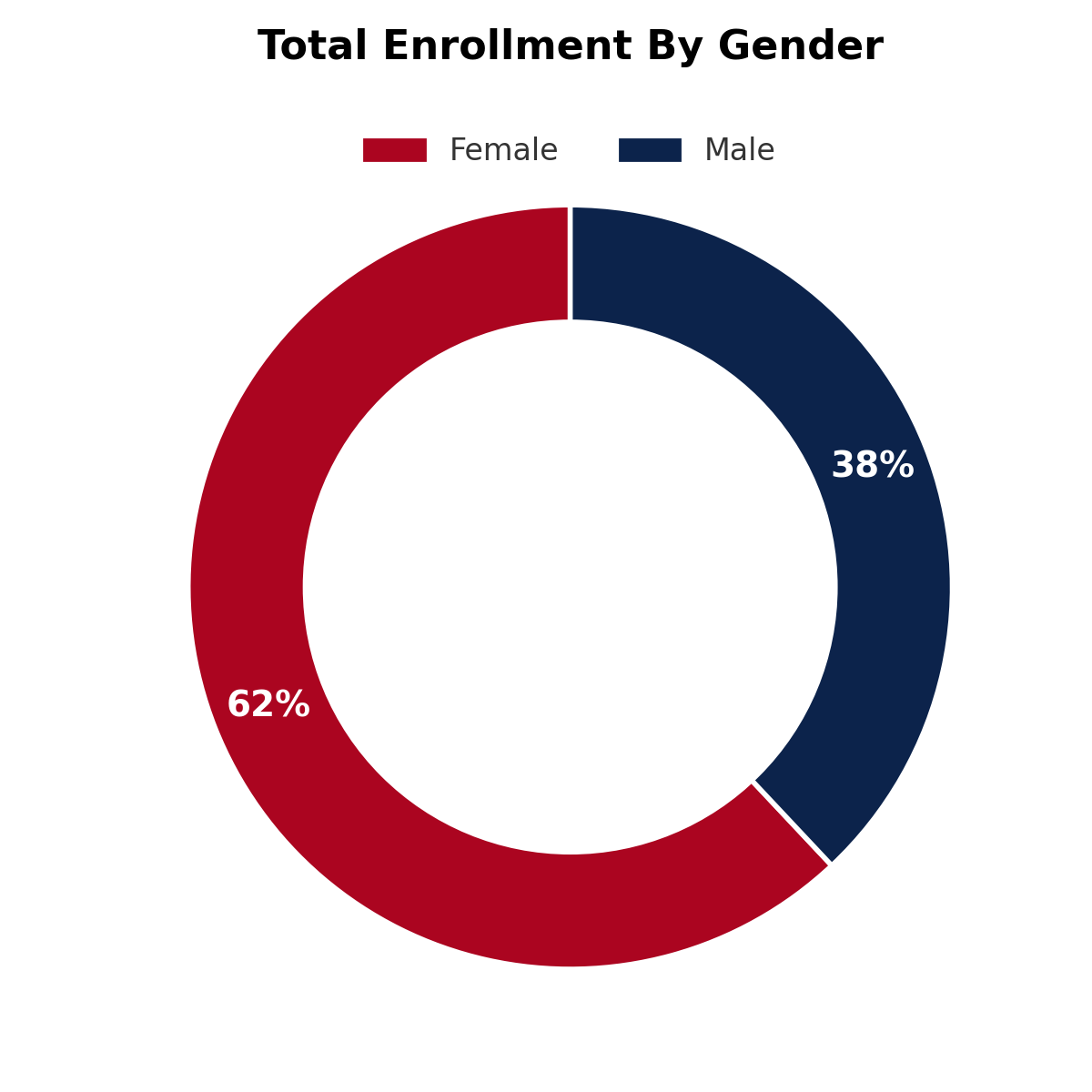 Total Enrollment By Gender Chart
