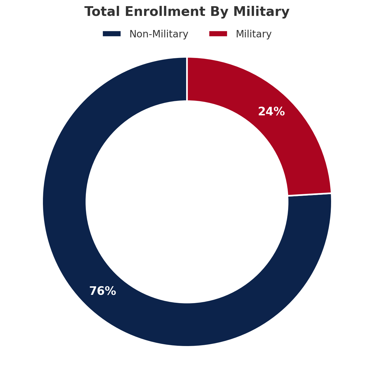 Total Enrollment By Gender Military Chart