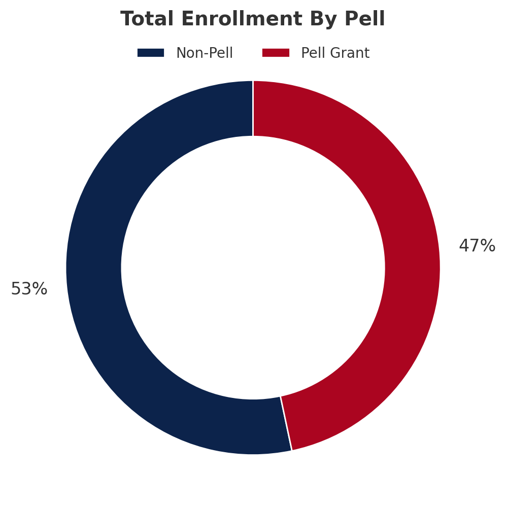 Total Enrollment By Pell Chart