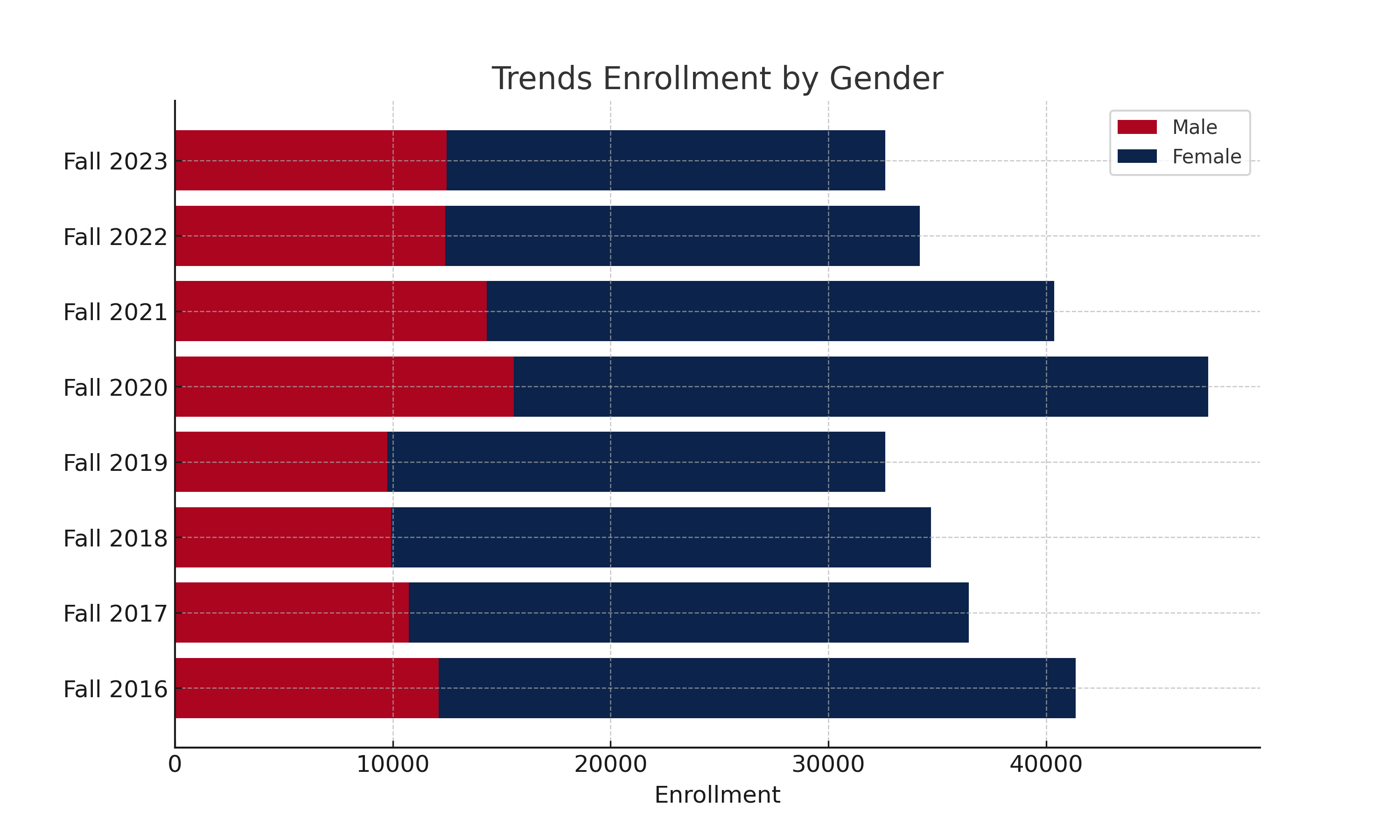 Total Enrollment By Gender Chart