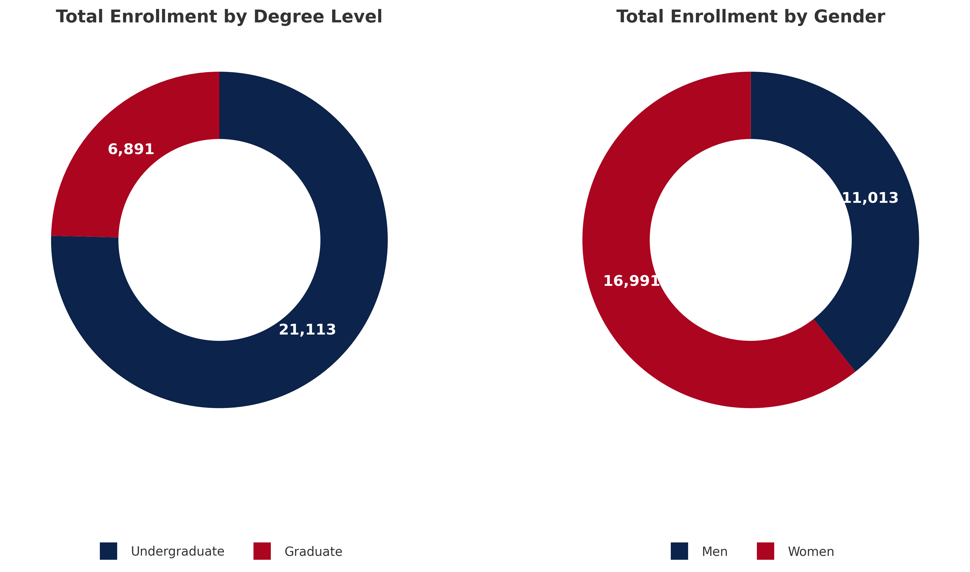 Total Enrollment by Degree/Gender