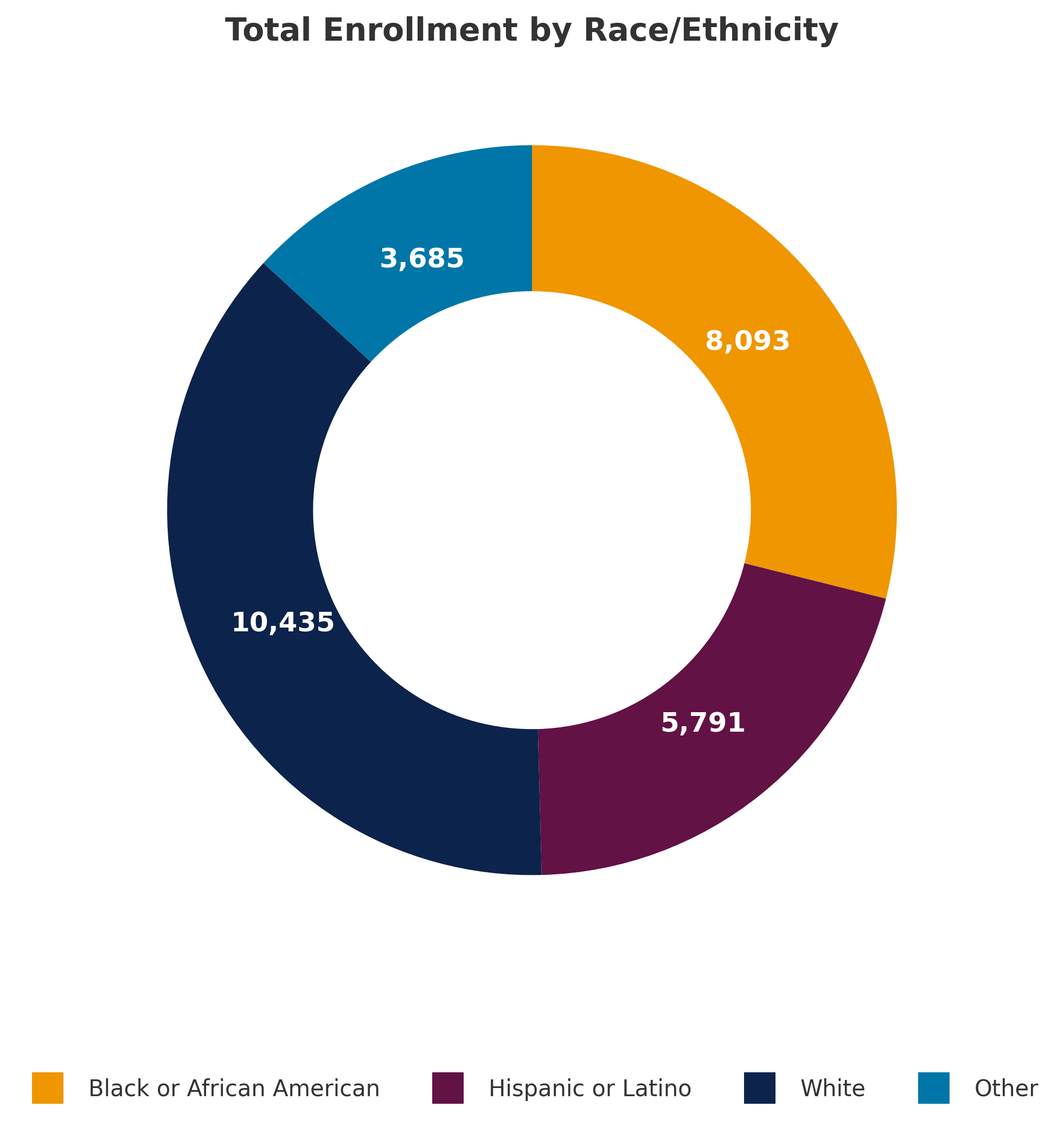 Total Enrollment by Race/Ethnicity