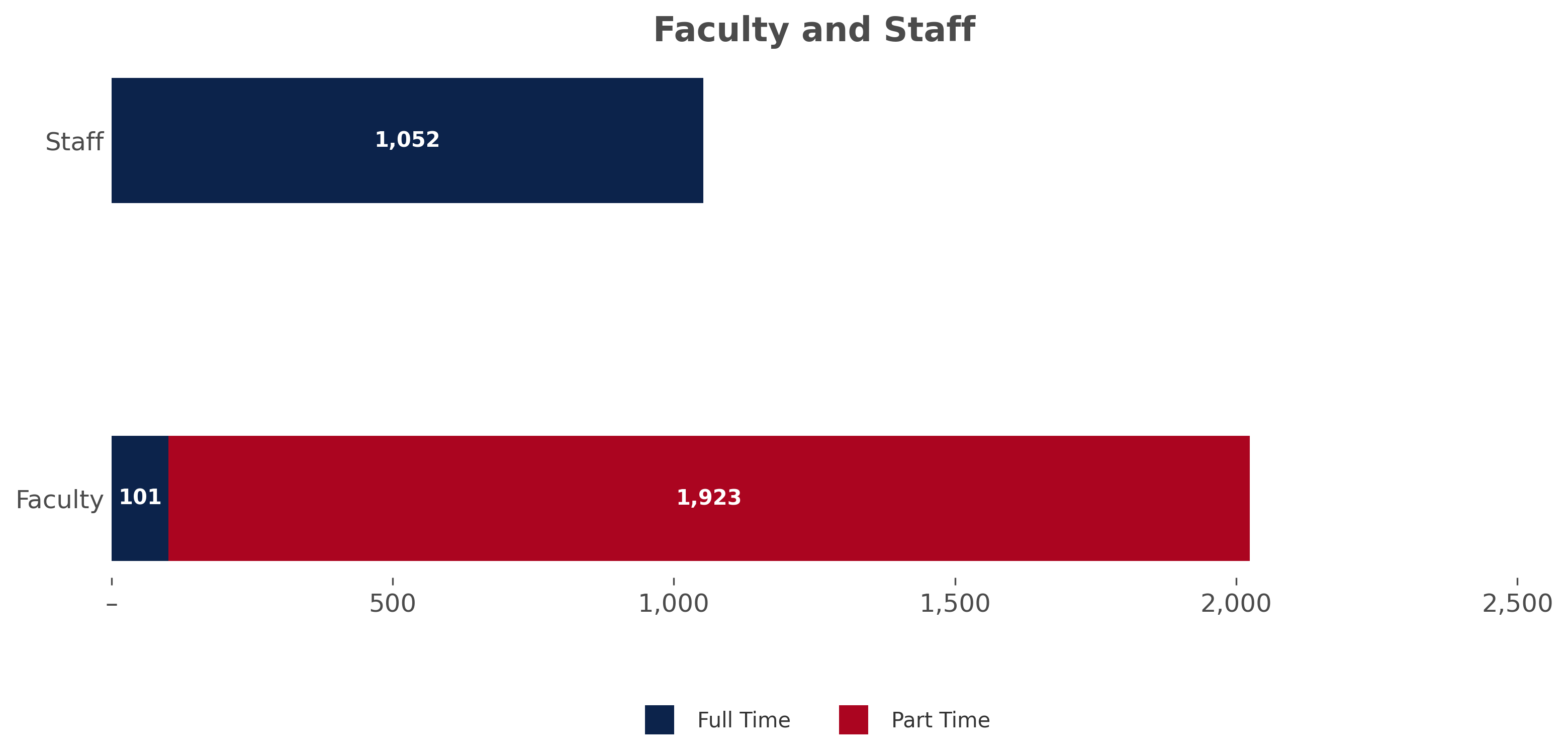 Faculty and Staff