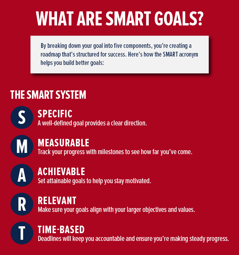 What does SMART stand for in SMART Goals?