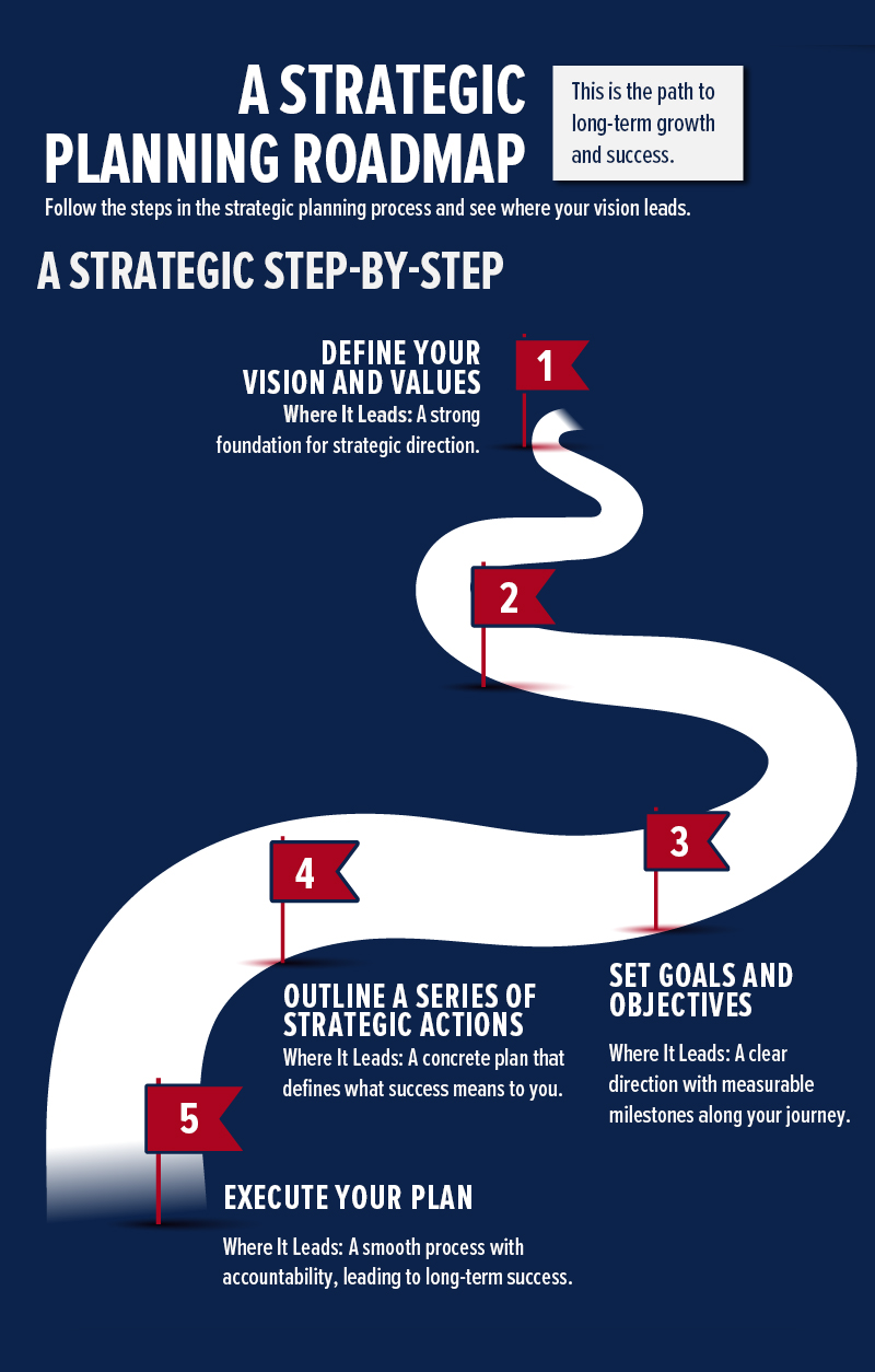 strategic planning is a roadmap to success