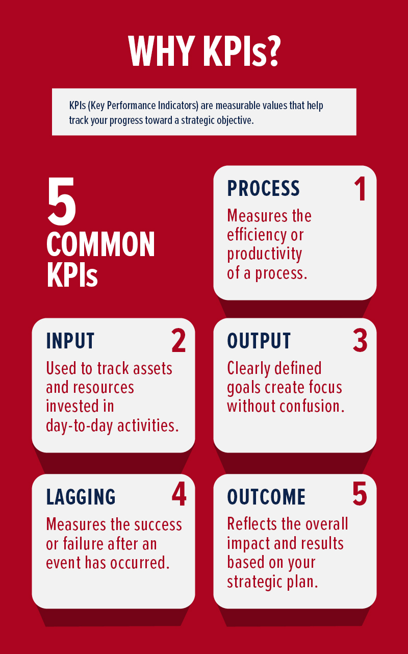 whay KPIs are important to a strategic planning process
