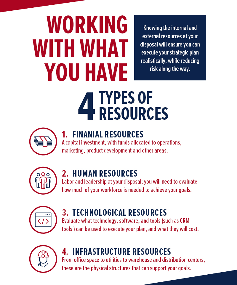 four types of resources for a strategic plan