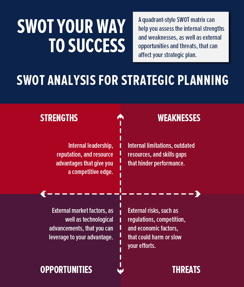 SWOT analysis for a strategic plan