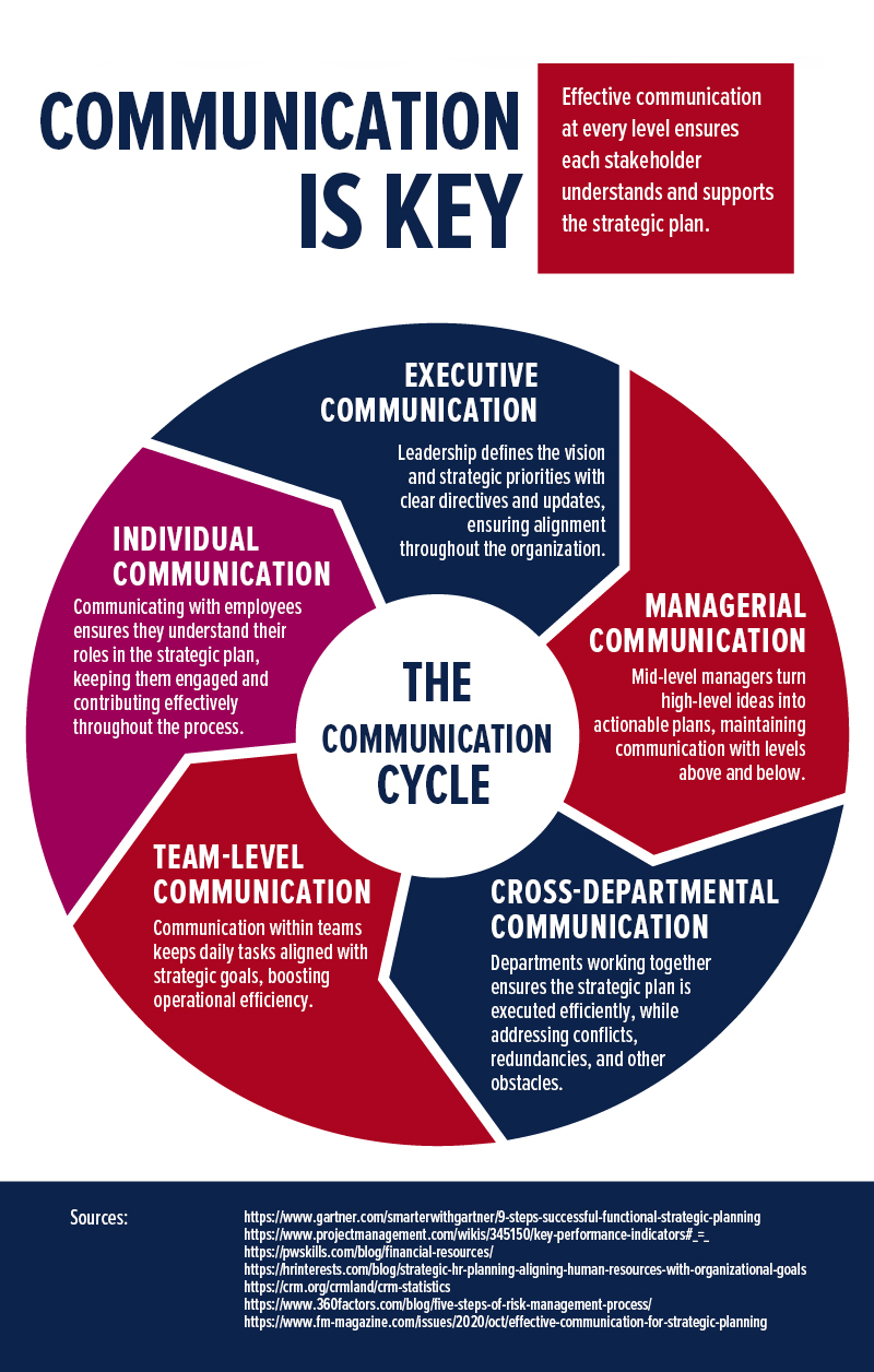 the strategic plan communication cycle