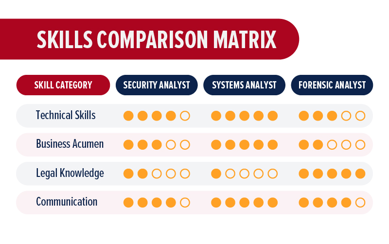 cybersecurity careers skils comparison matrix infographic