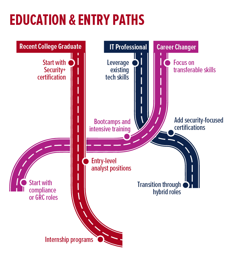 cybersecurity careers education and entry pathways infographic