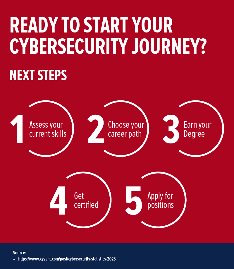 how to get a career in cybersecurity infographic 