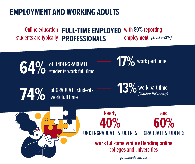 employment and working adults attending online school