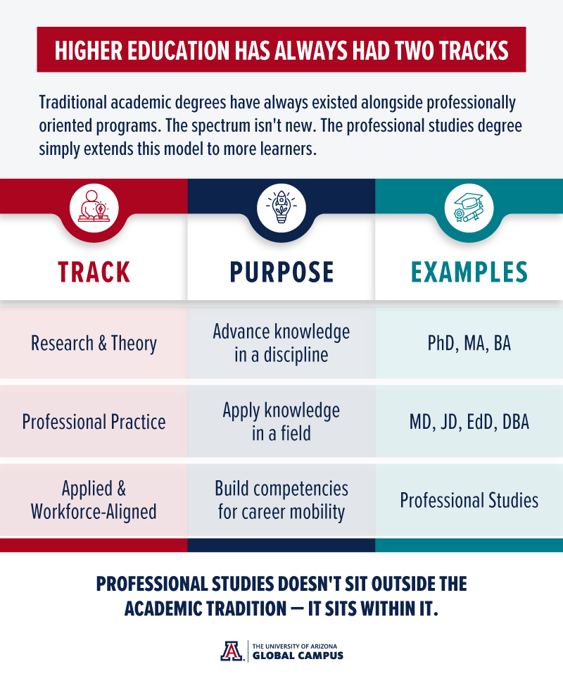 What is a professional Studies Degree? Key comparisons