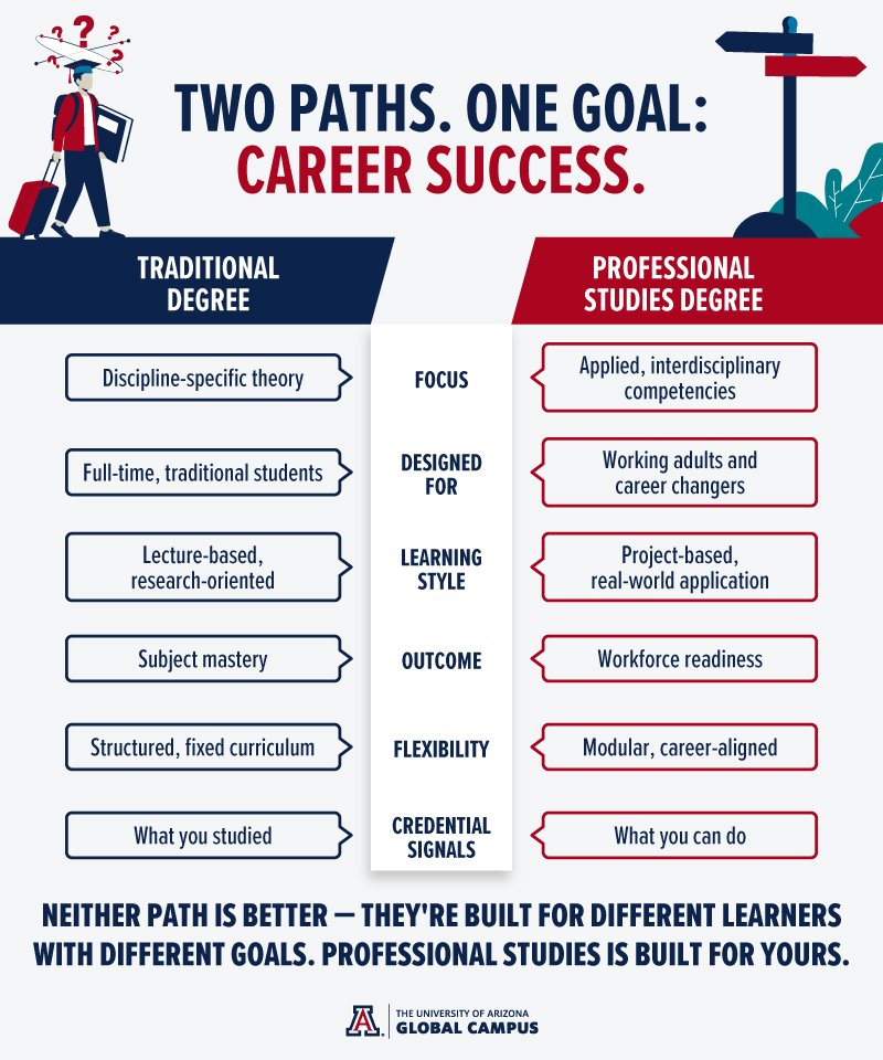 Professional studies degree versus traditional degree