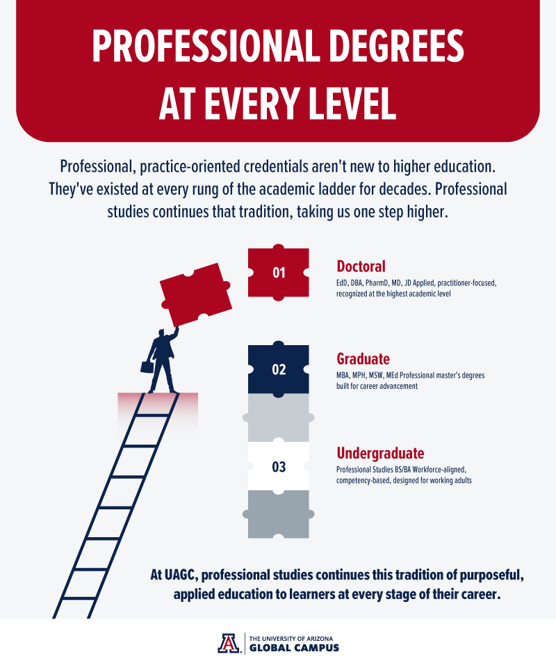 professional studies degrees at every level
