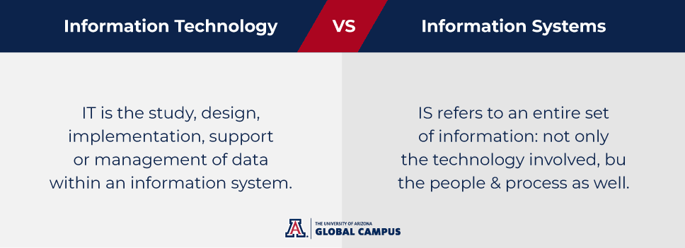 Information Technology Vs Information Systems UAGC