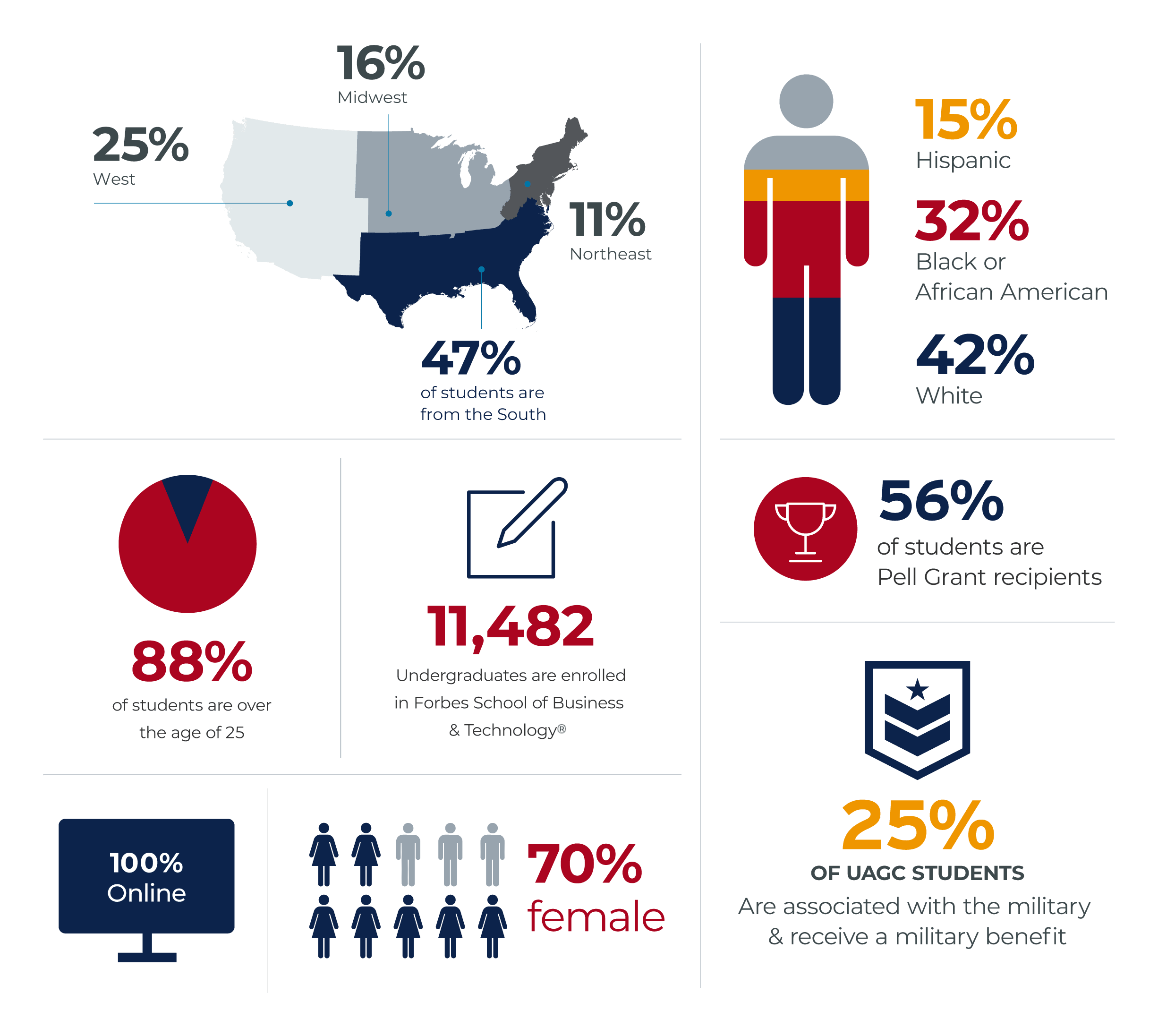 Institutional Research UArizona Global Campus