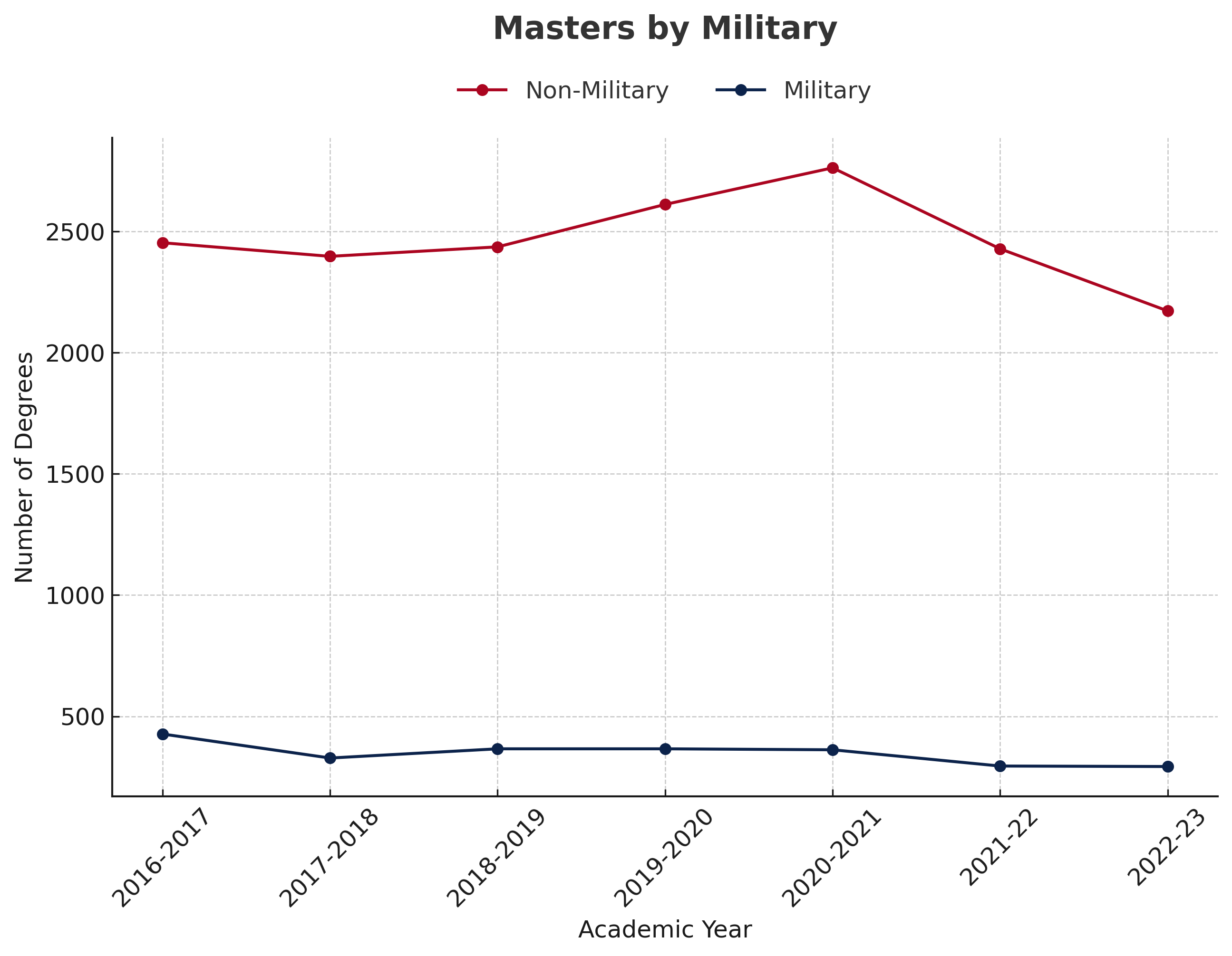 data chart
